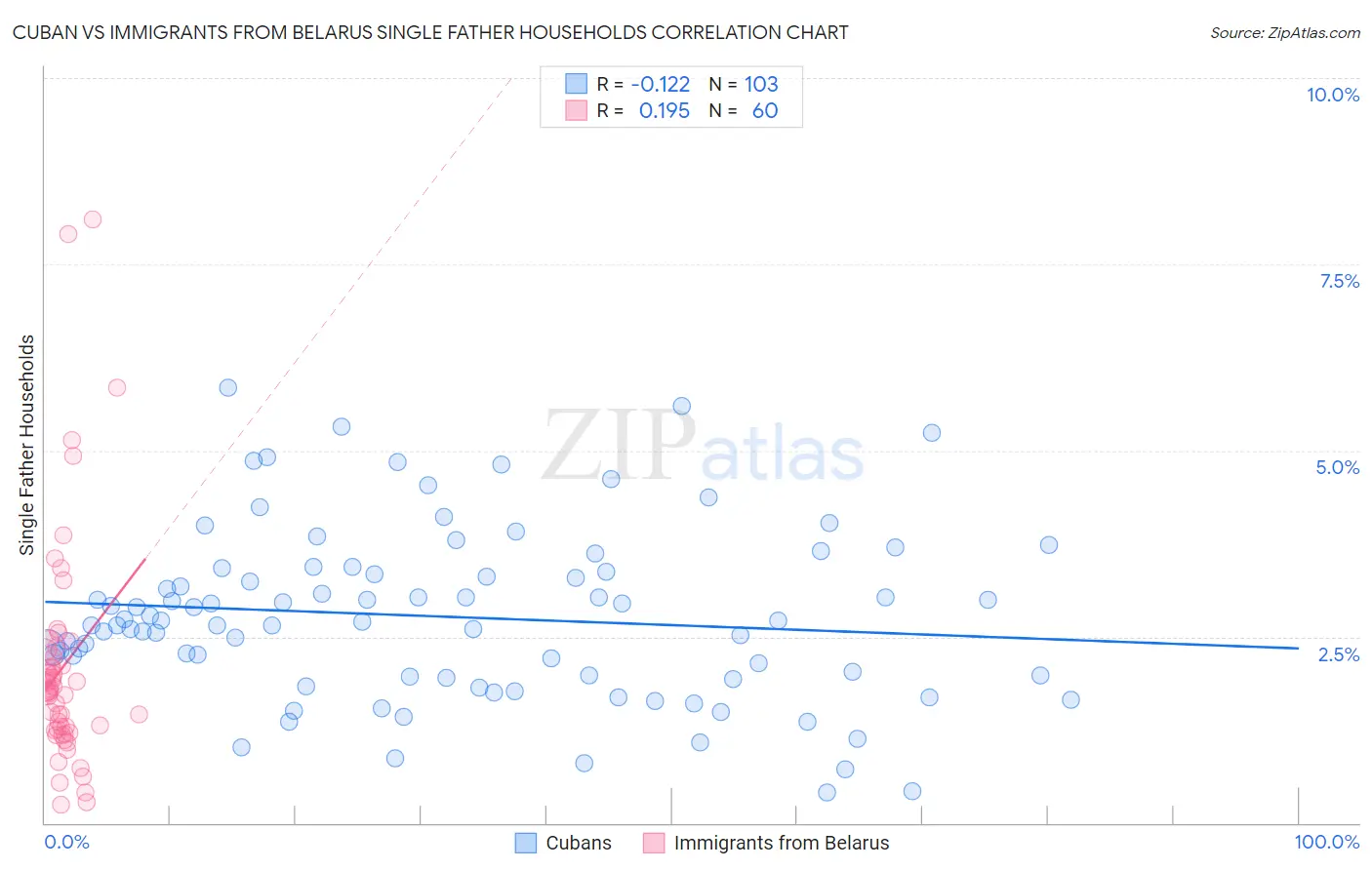Cuban vs Immigrants from Belarus Single Father Households