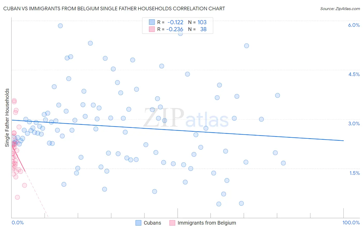 Cuban vs Immigrants from Belgium Single Father Households