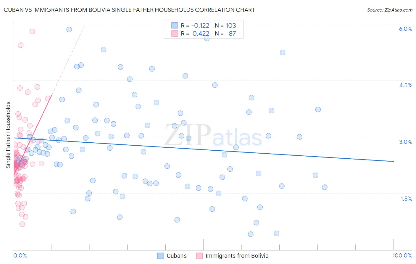 Cuban vs Immigrants from Bolivia Single Father Households
