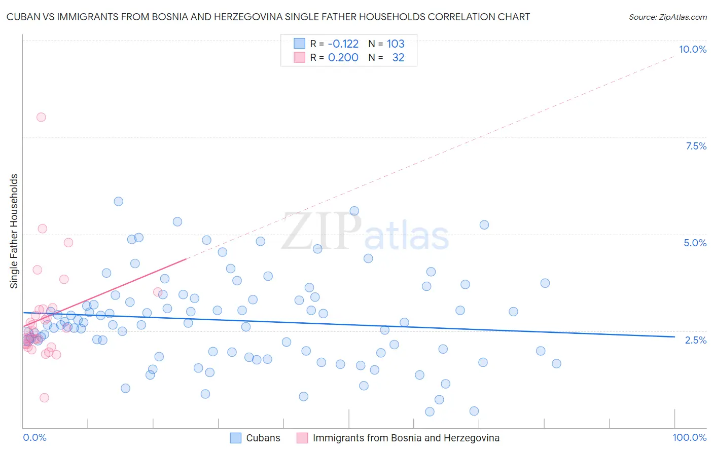 Cuban vs Immigrants from Bosnia and Herzegovina Single Father Households