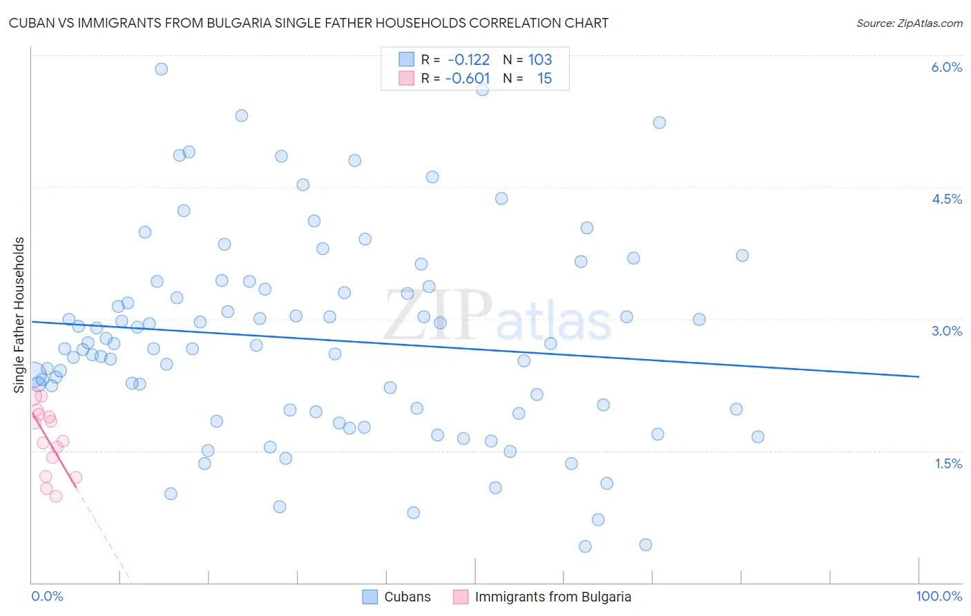 Cuban vs Immigrants from Bulgaria Single Father Households