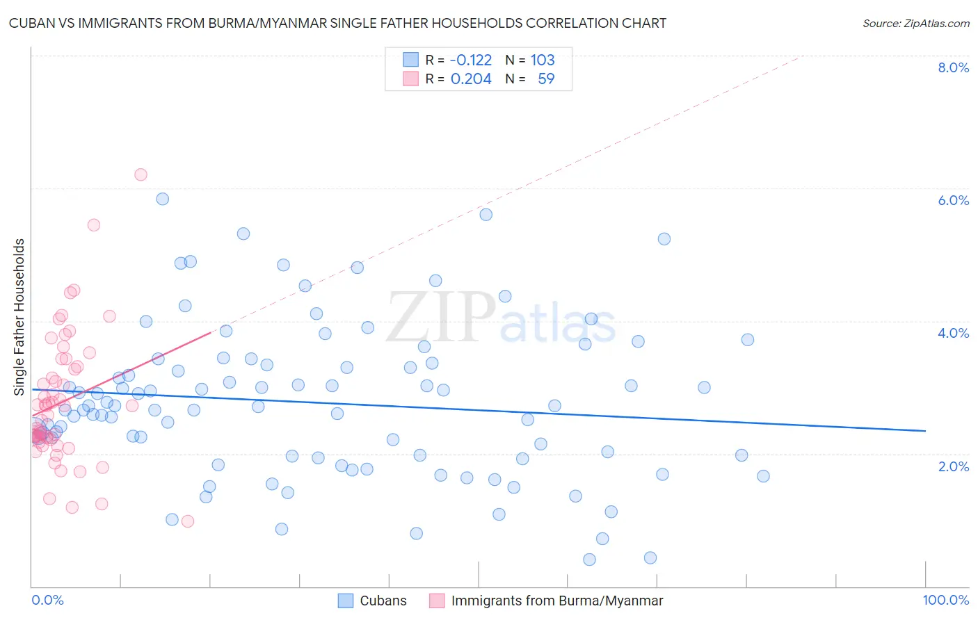 Cuban vs Immigrants from Burma/Myanmar Single Father Households