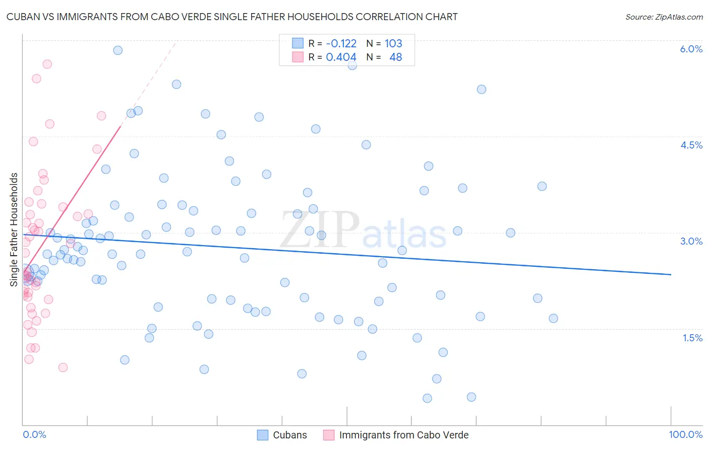 Cuban vs Immigrants from Cabo Verde Single Father Households