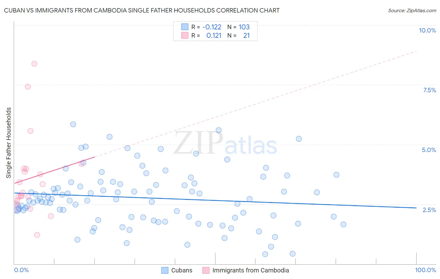 Cuban vs Immigrants from Cambodia Single Father Households