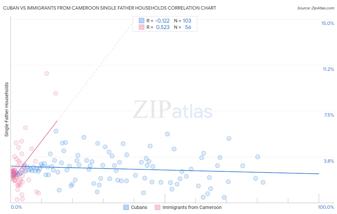 Cuban vs Immigrants from Cameroon Single Father Households