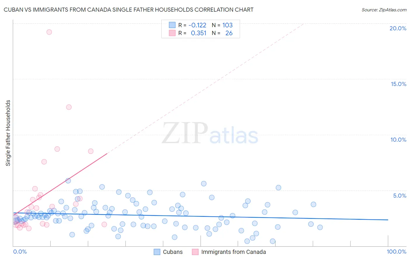 Cuban vs Immigrants from Canada Single Father Households