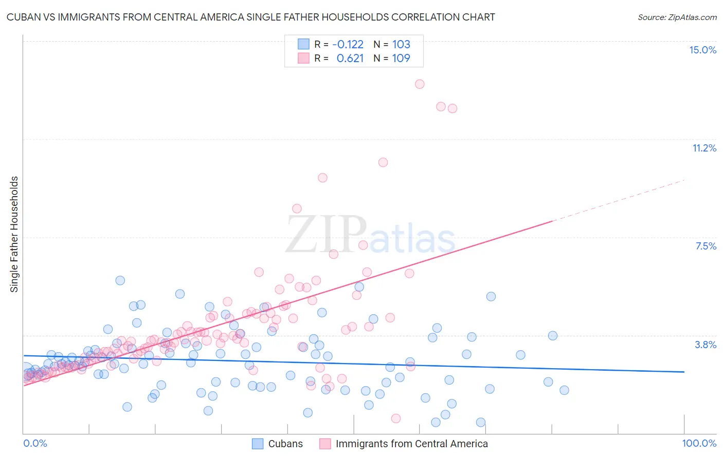 Cuban vs Immigrants from Central America Single Father Households