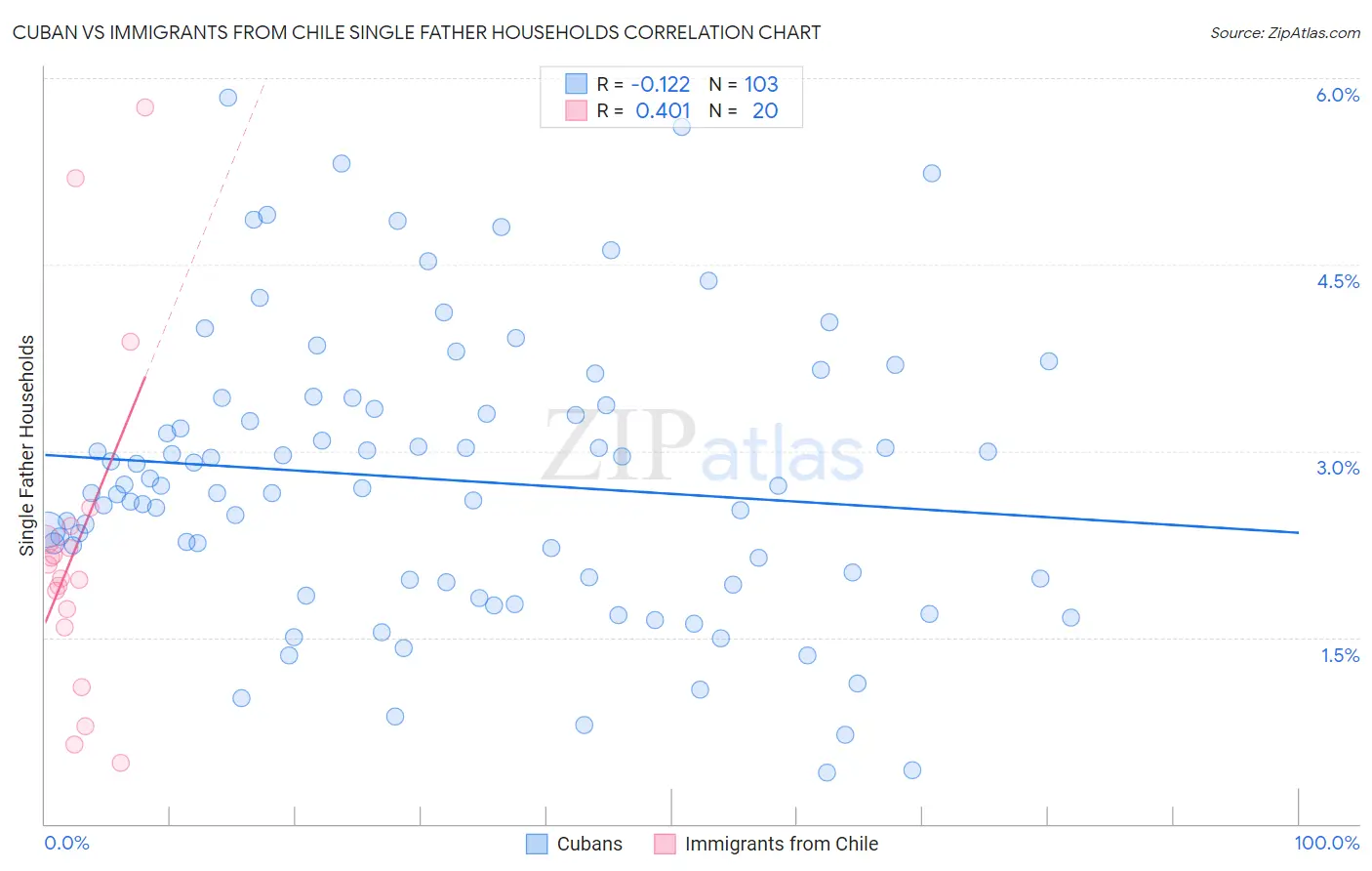 Cuban vs Immigrants from Chile Single Father Households