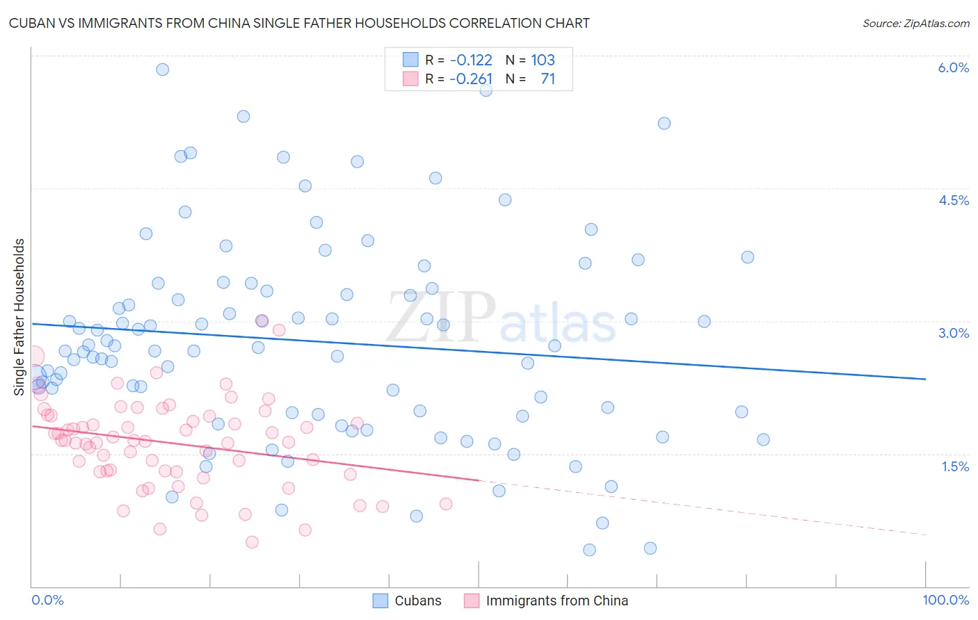 Cuban vs Immigrants from China Single Father Households