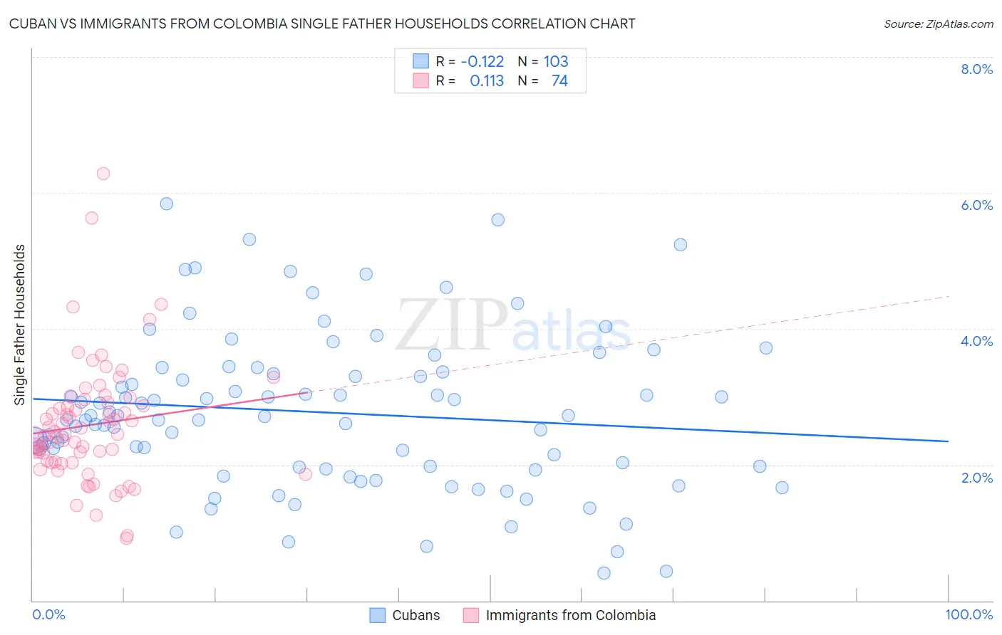 Cuban vs Immigrants from Colombia Single Father Households