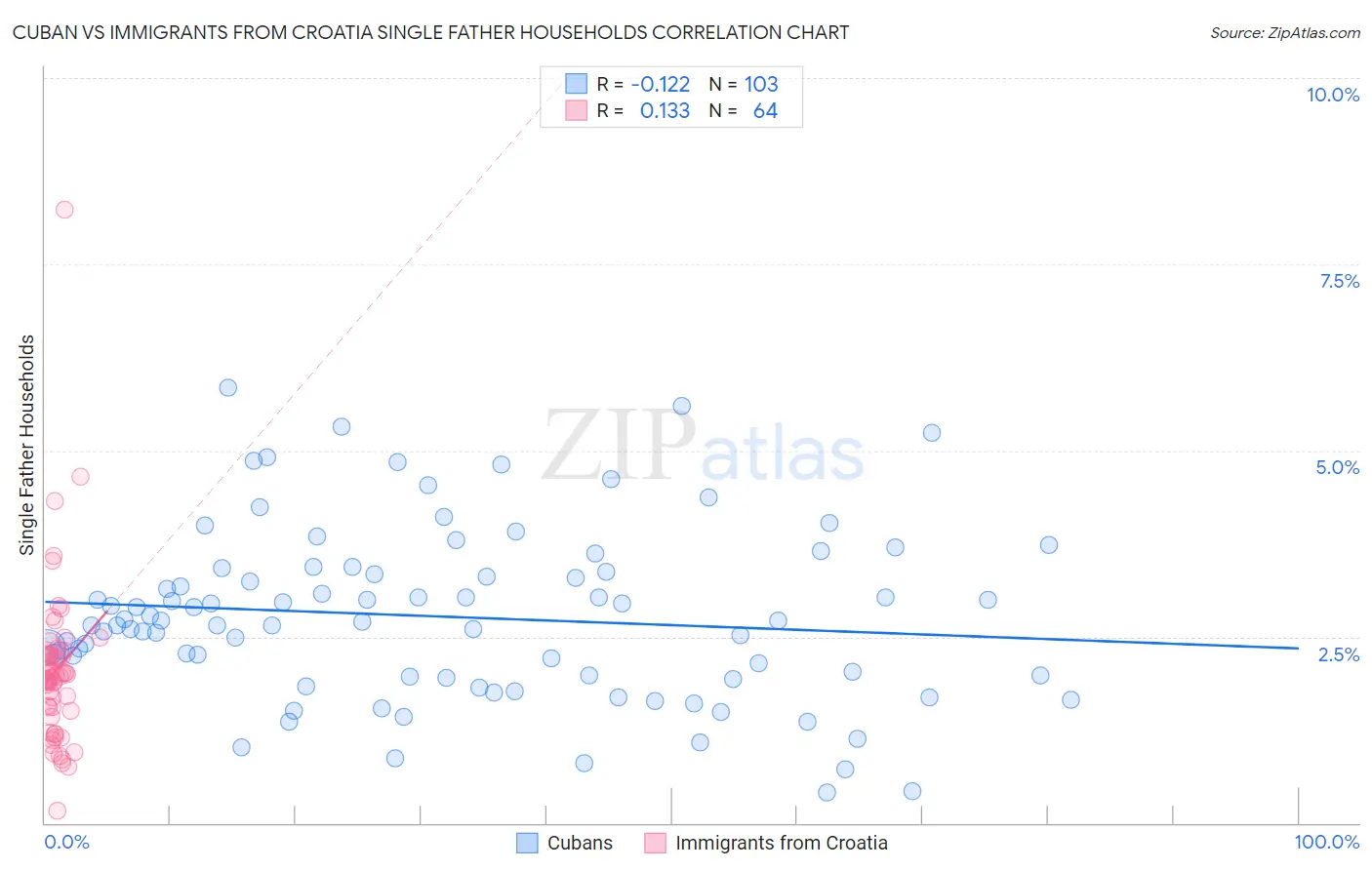 Cuban vs Immigrants from Croatia Single Father Households