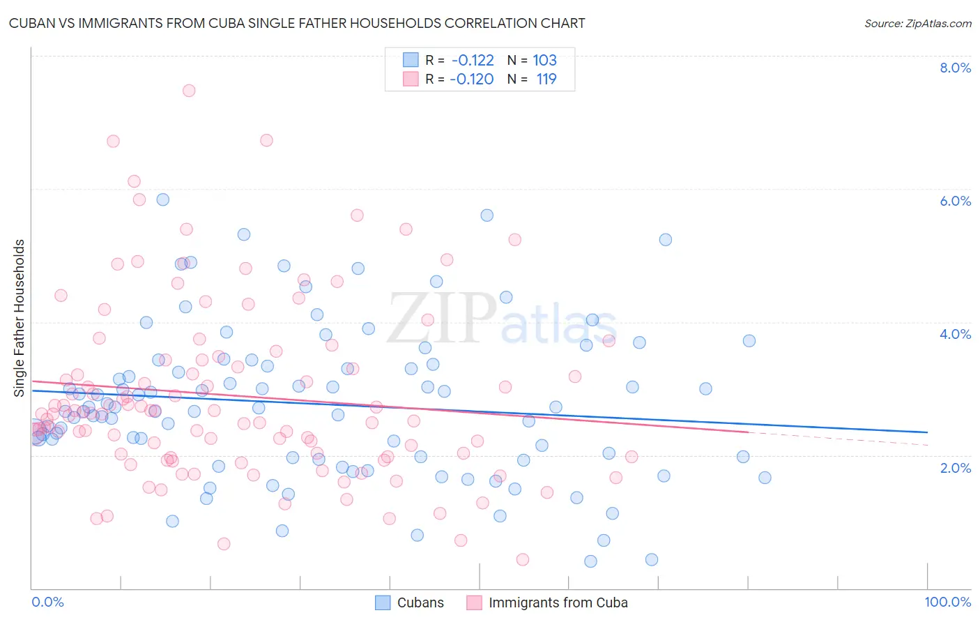 Cuban vs Immigrants from Cuba Single Father Households