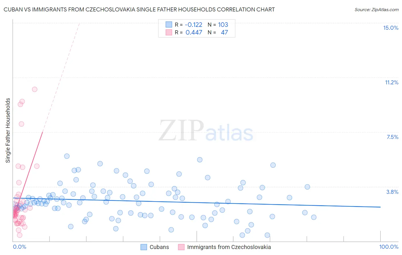 Cuban vs Immigrants from Czechoslovakia Single Father Households
