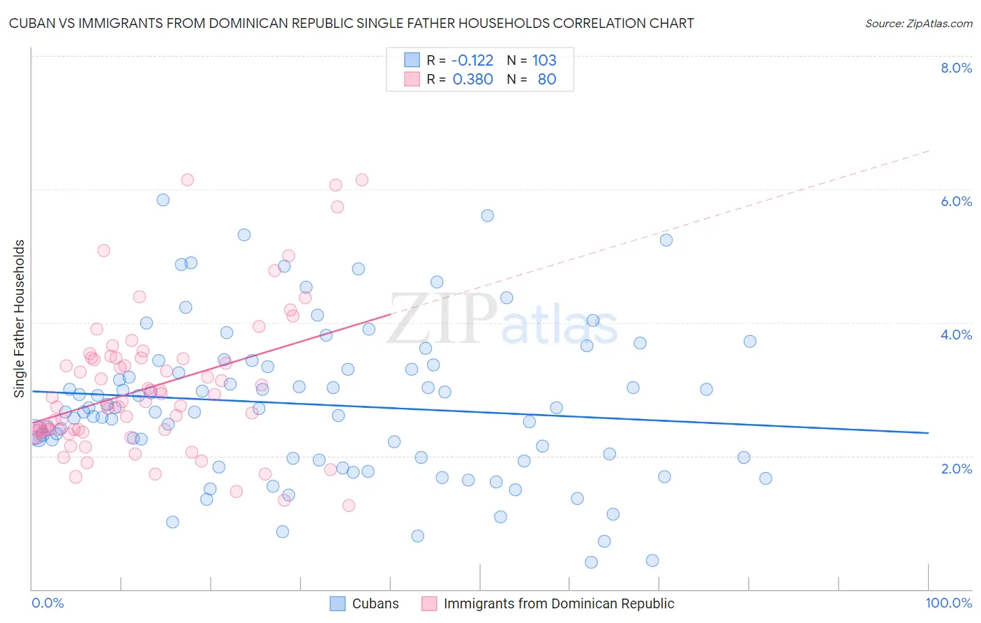 Cuban vs Immigrants from Dominican Republic Single Father Households