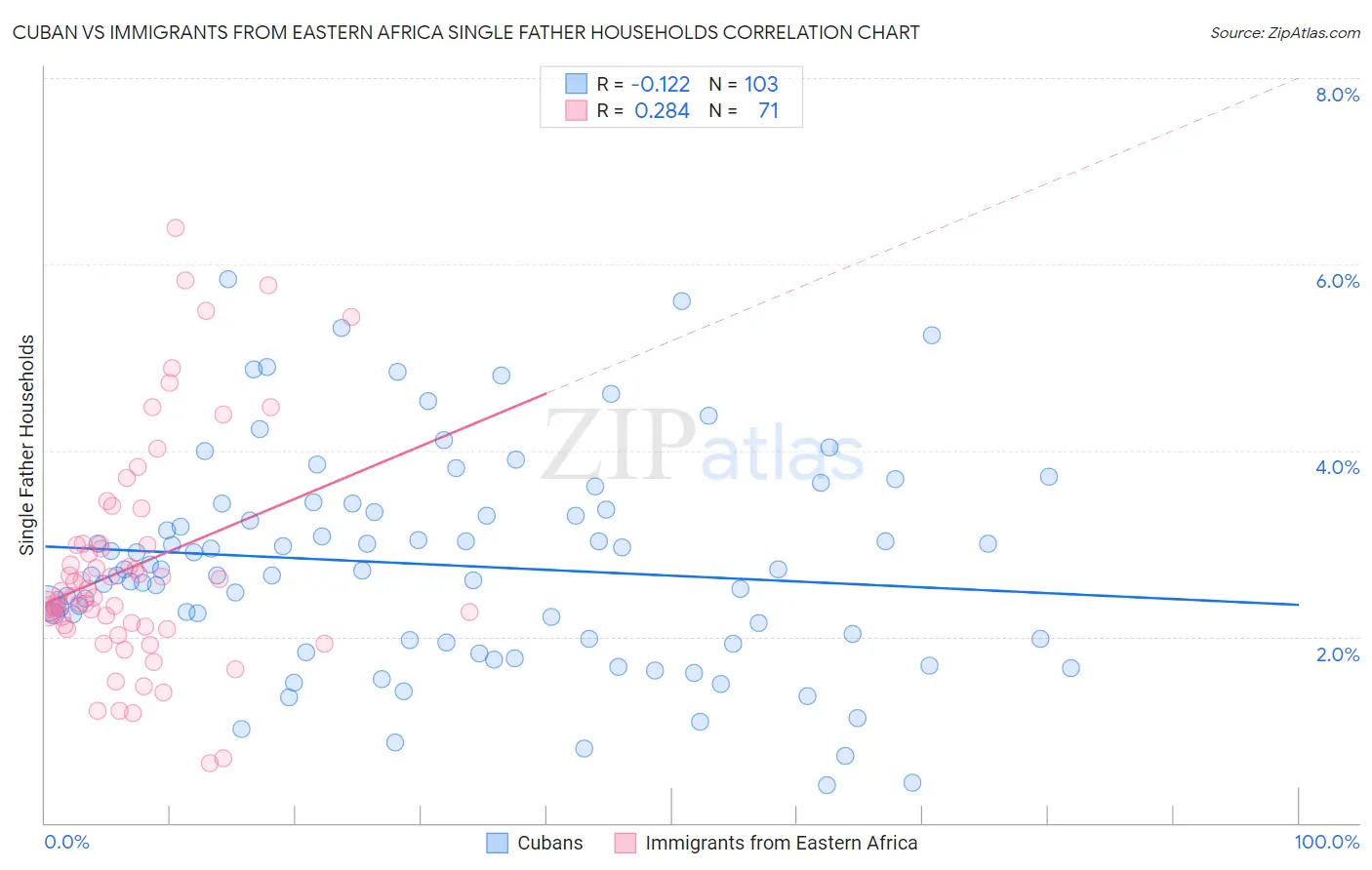 Cuban vs Immigrants from Eastern Africa Single Father Households