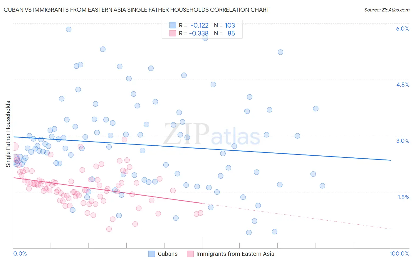 Cuban vs Immigrants from Eastern Asia Single Father Households