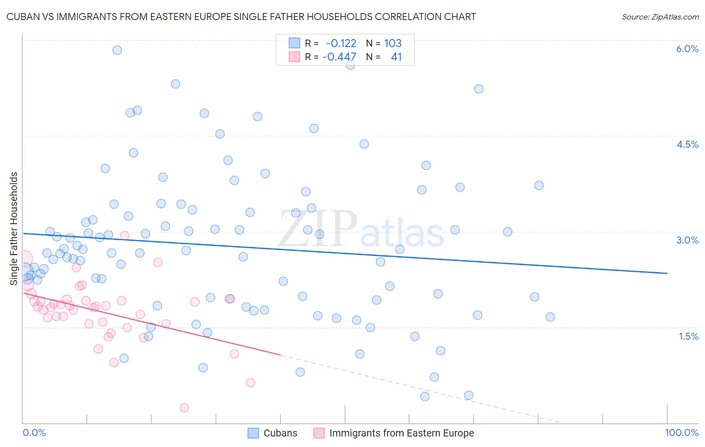 Cuban vs Immigrants from Eastern Europe Single Father Households