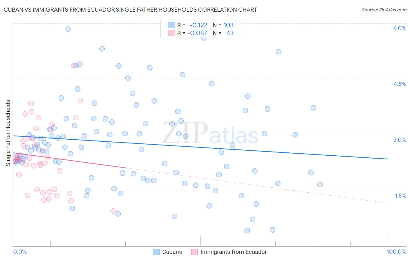 Cuban vs Immigrants from Ecuador Single Father Households