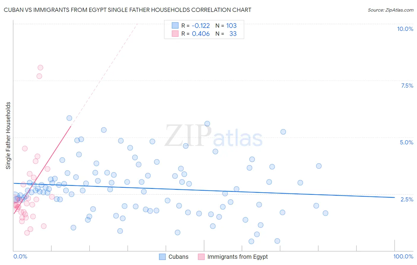Cuban vs Immigrants from Egypt Single Father Households