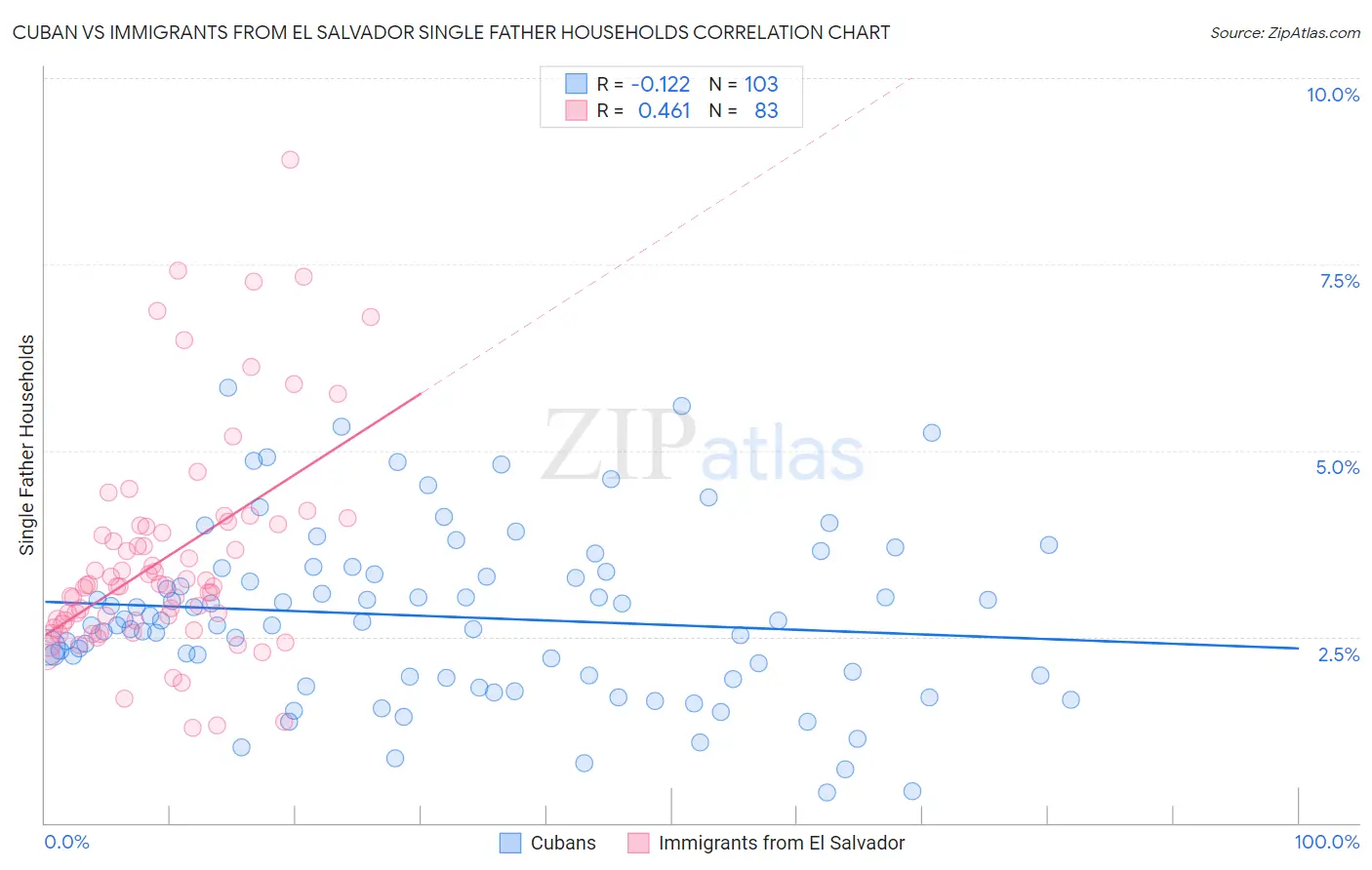 Cuban vs Immigrants from El Salvador Single Father Households