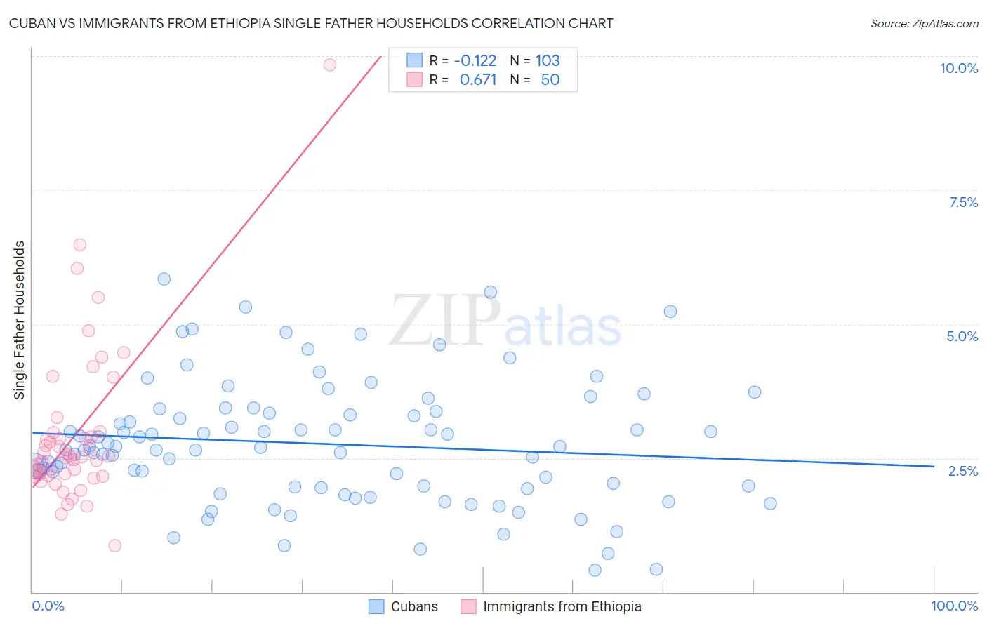 Cuban vs Immigrants from Ethiopia Single Father Households