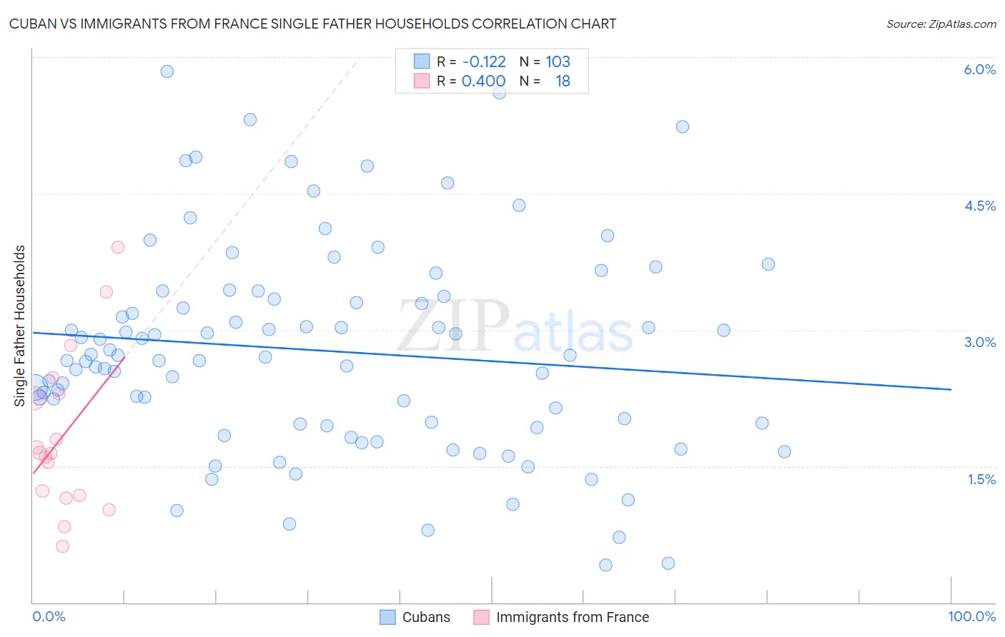 Cuban vs Immigrants from France Single Father Households