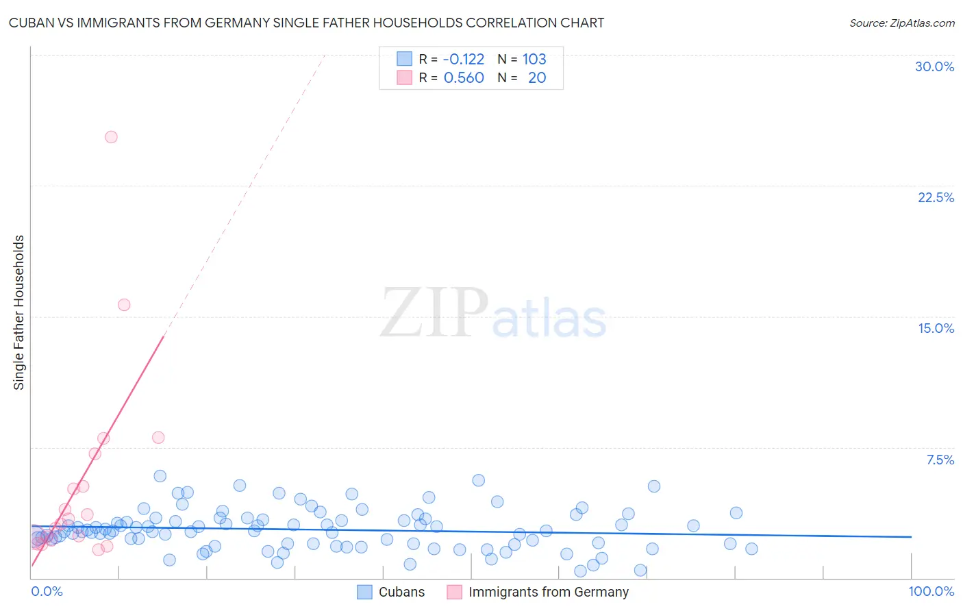 Cuban vs Immigrants from Germany Single Father Households