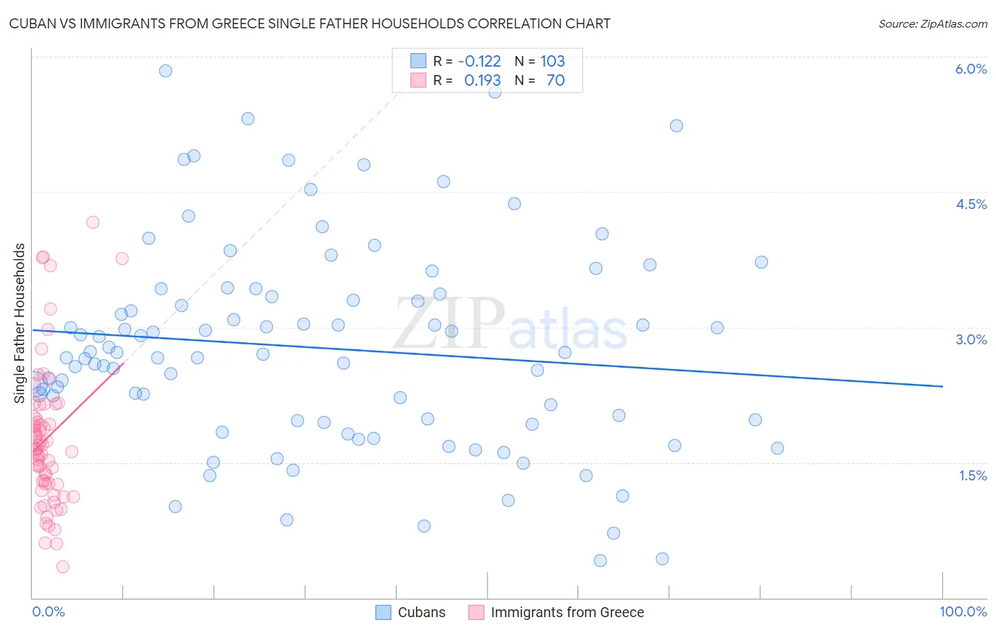 Cuban vs Immigrants from Greece Single Father Households
