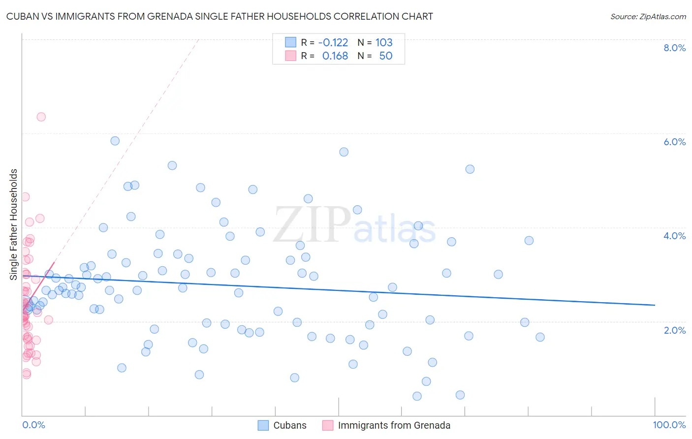 Cuban vs Immigrants from Grenada Single Father Households