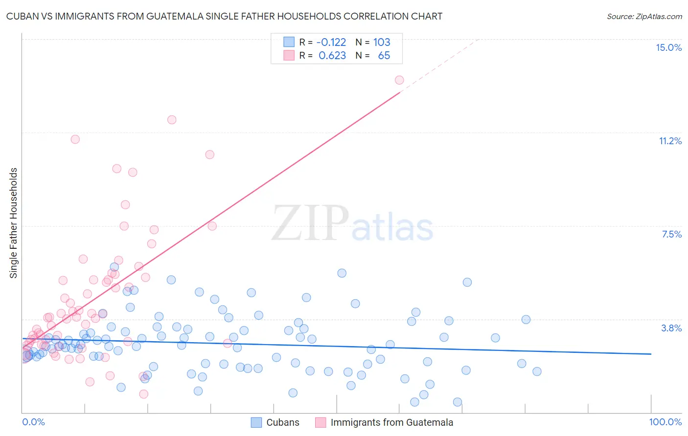 Cuban vs Immigrants from Guatemala Single Father Households