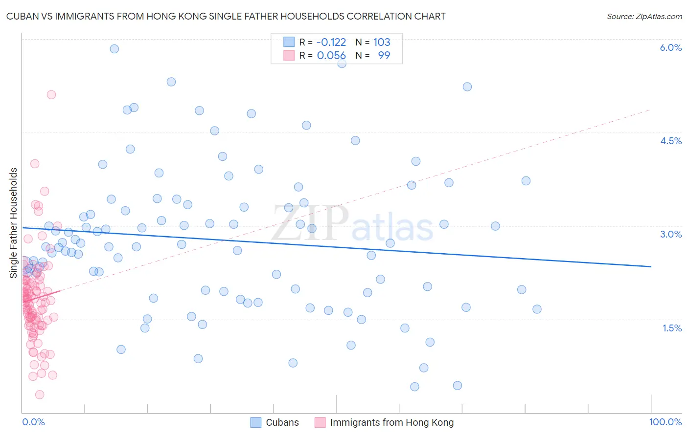 Cuban vs Immigrants from Hong Kong Single Father Households