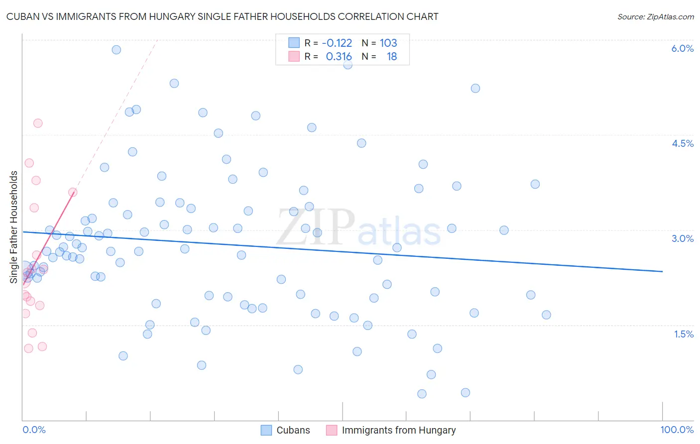 Cuban vs Immigrants from Hungary Single Father Households