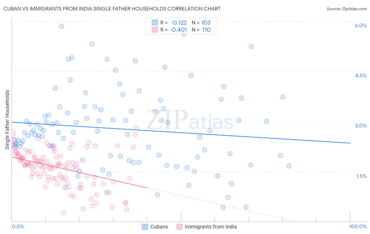 Cuban vs Immigrants from India Single Father Households