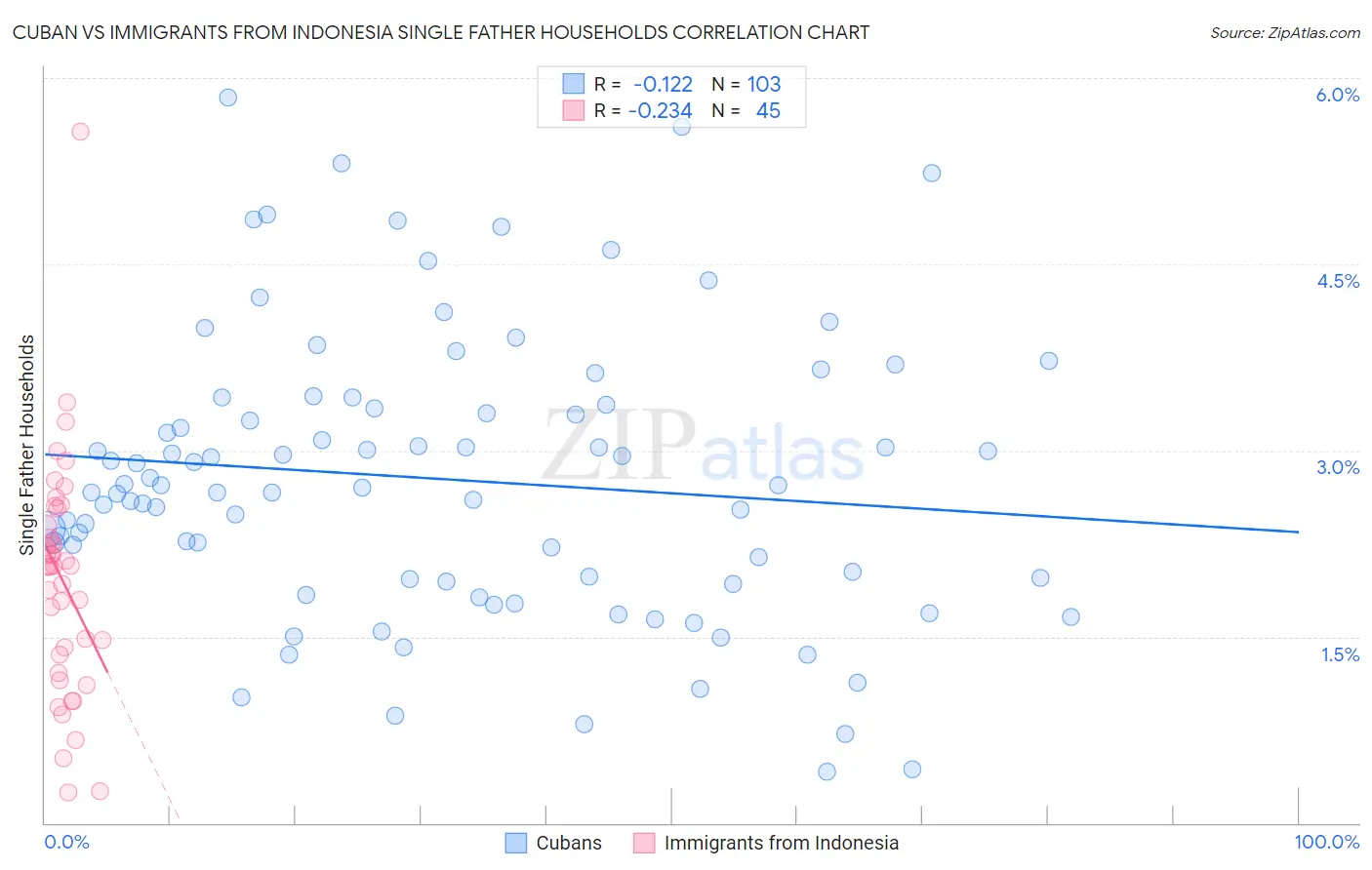 Cuban vs Immigrants from Indonesia Single Father Households