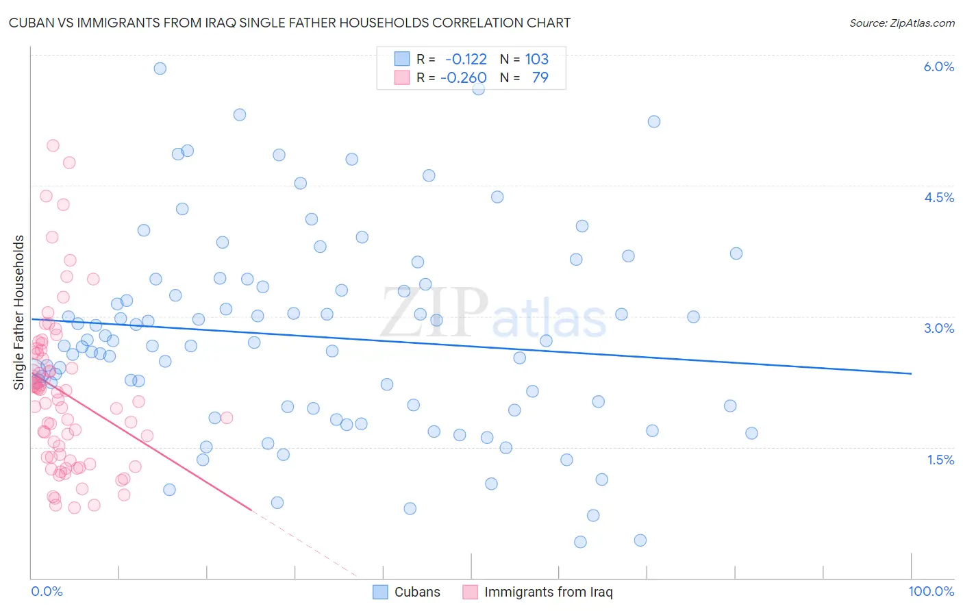 Cuban vs Immigrants from Iraq Single Father Households