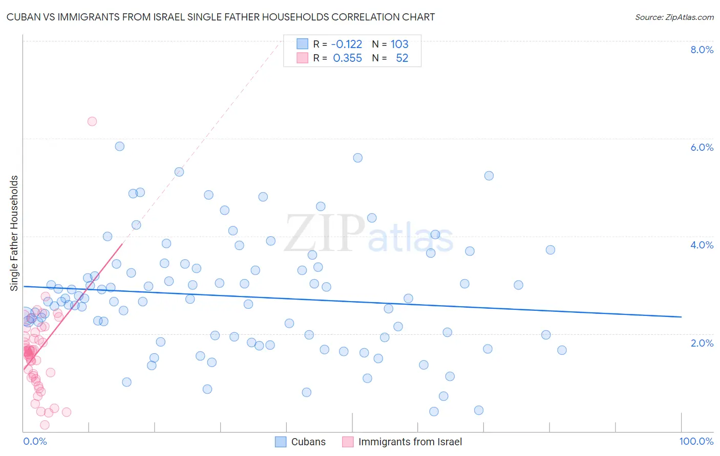 Cuban vs Immigrants from Israel Single Father Households