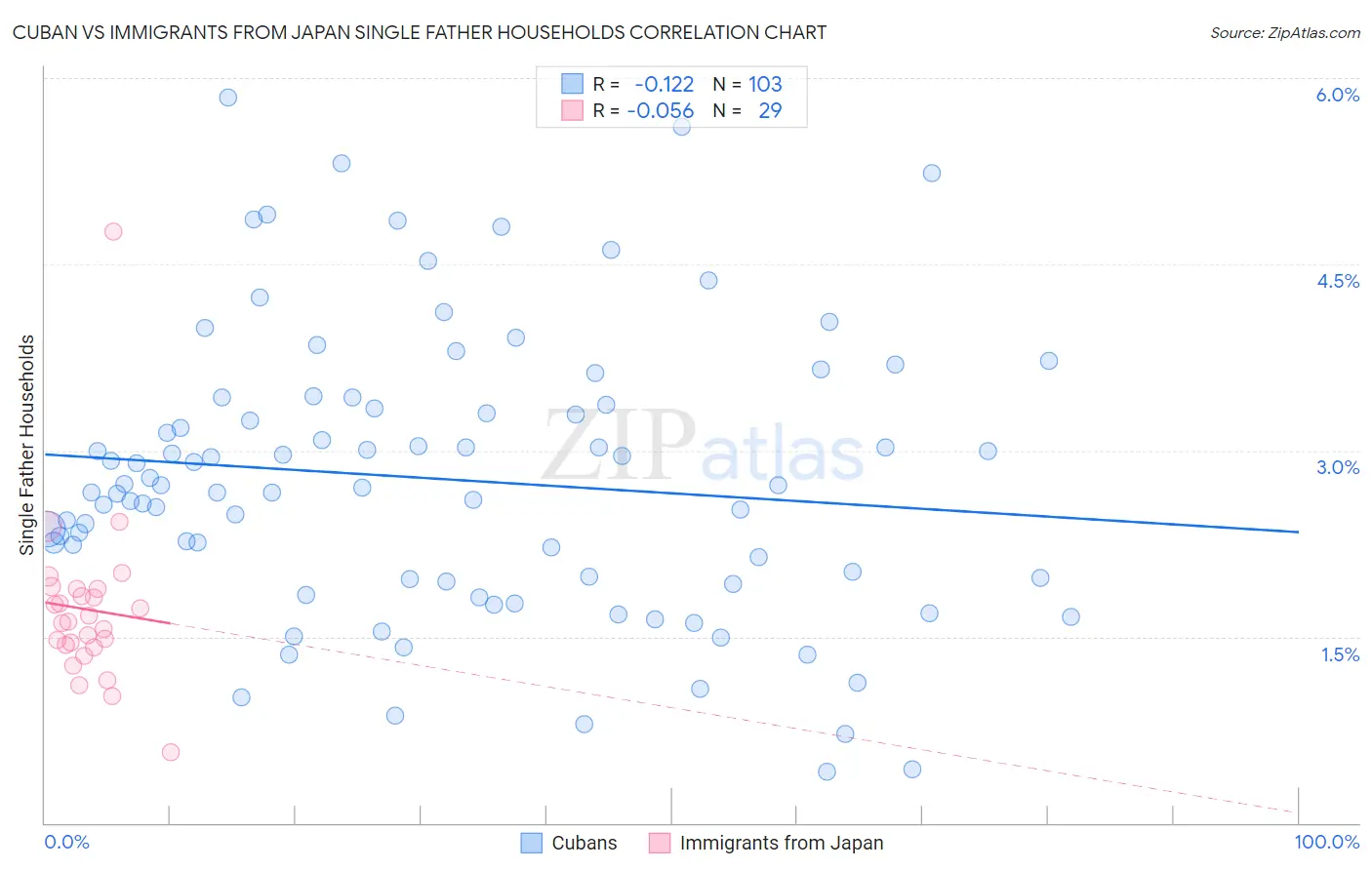 Cuban vs Immigrants from Japan Single Father Households