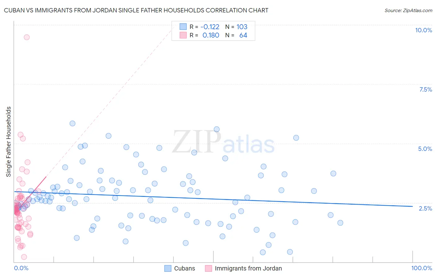 Cuban vs Immigrants from Jordan Single Father Households