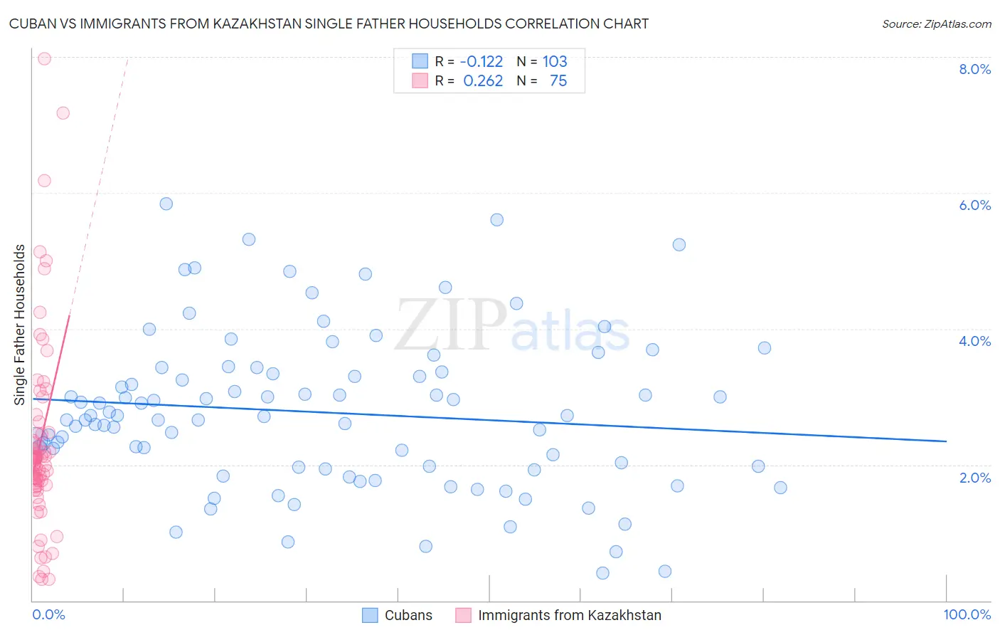 Cuban vs Immigrants from Kazakhstan Single Father Households
