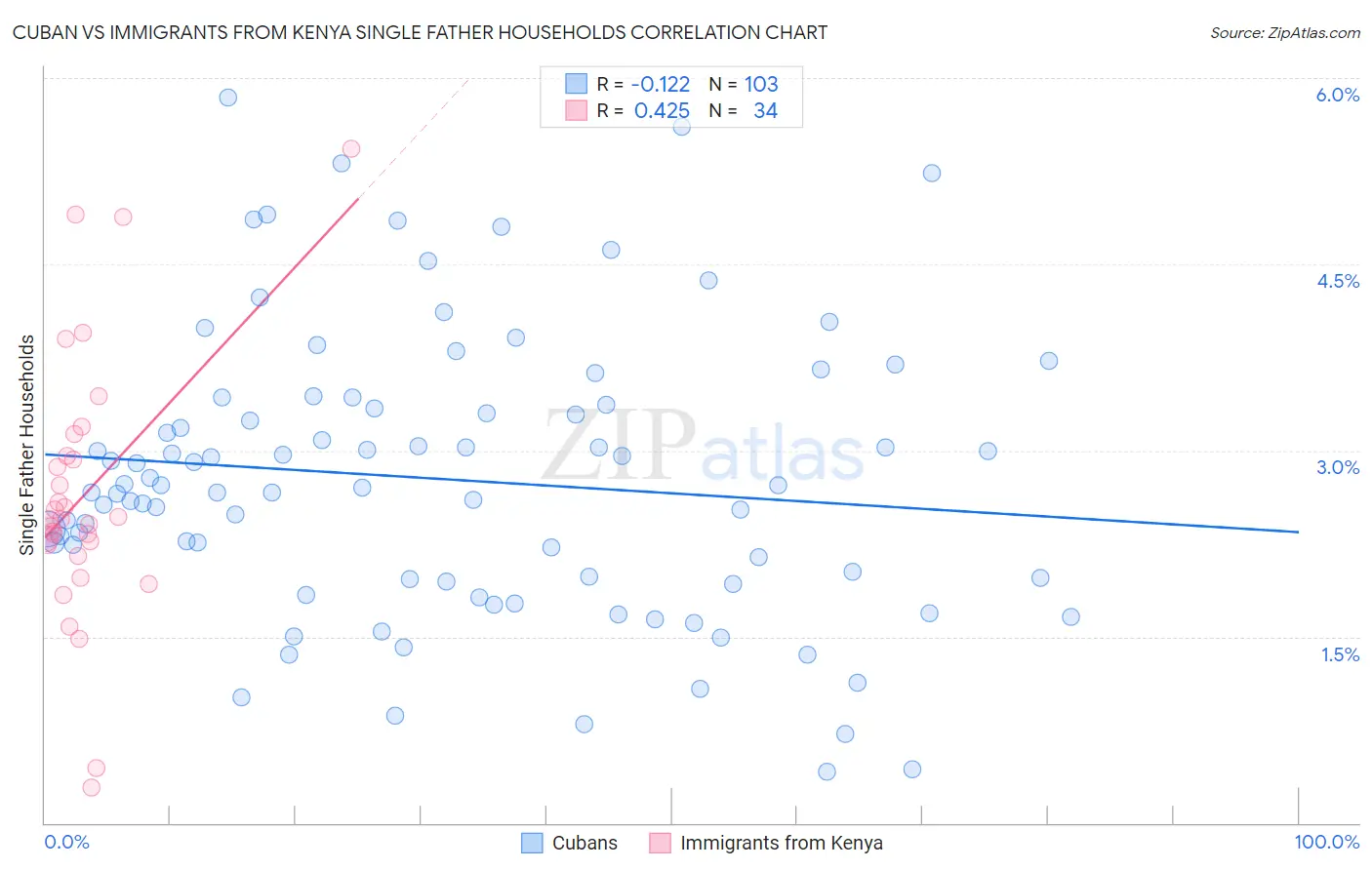 Cuban vs Immigrants from Kenya Single Father Households