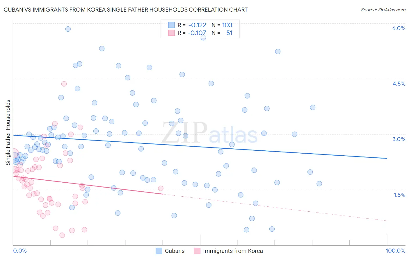 Cuban vs Immigrants from Korea Single Father Households