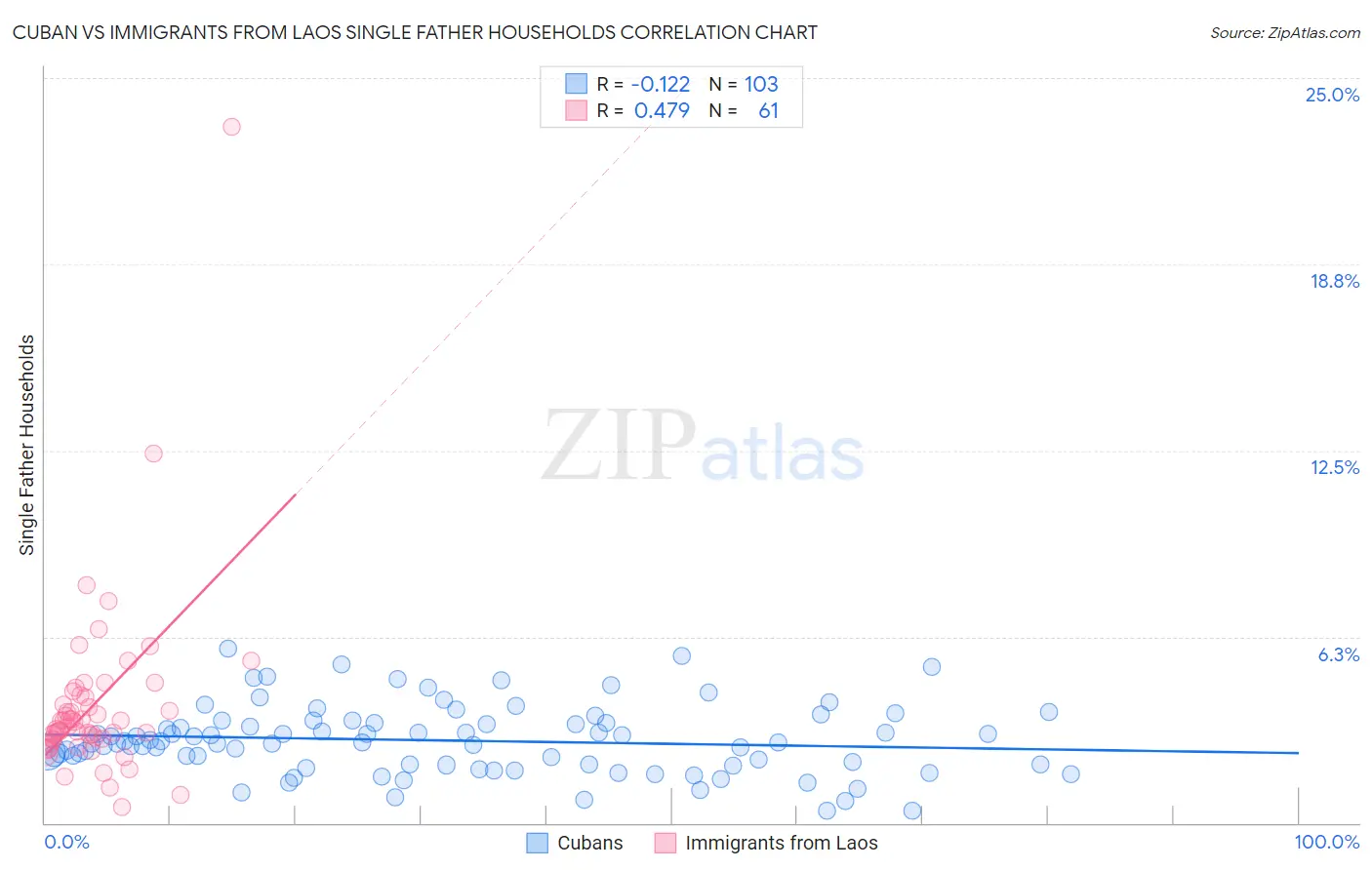 Cuban vs Immigrants from Laos Single Father Households