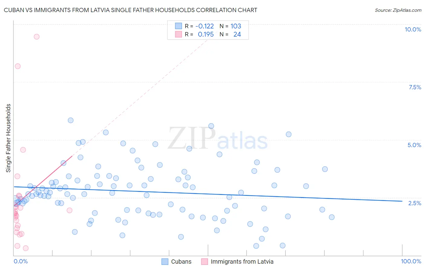 Cuban vs Immigrants from Latvia Single Father Households
