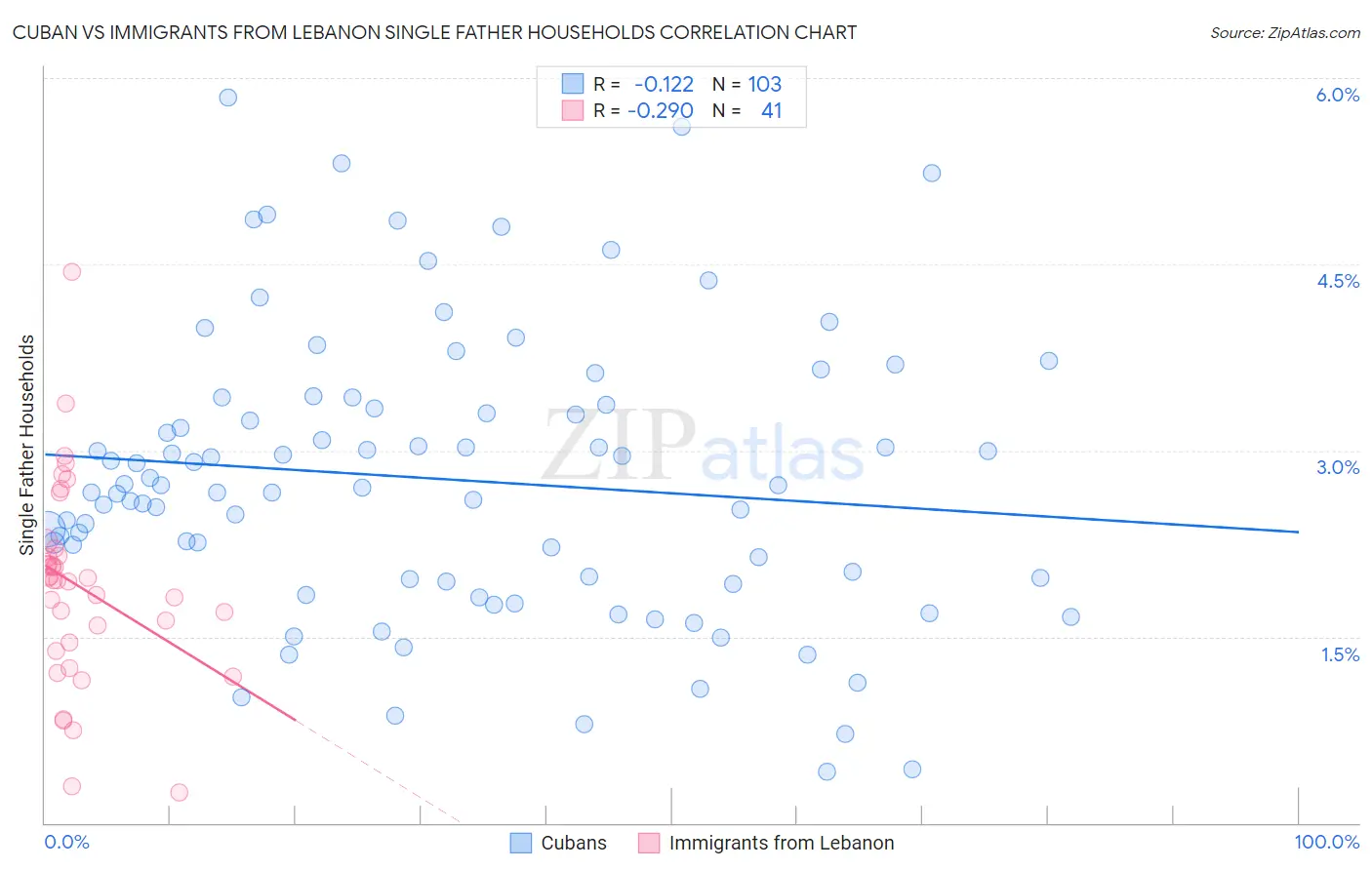 Cuban vs Immigrants from Lebanon Single Father Households
