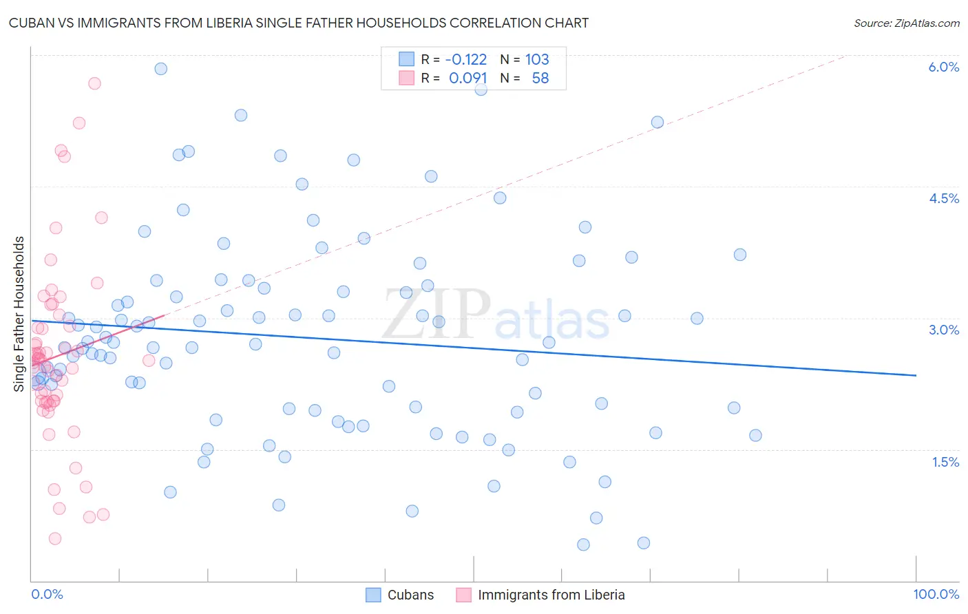 Cuban vs Immigrants from Liberia Single Father Households