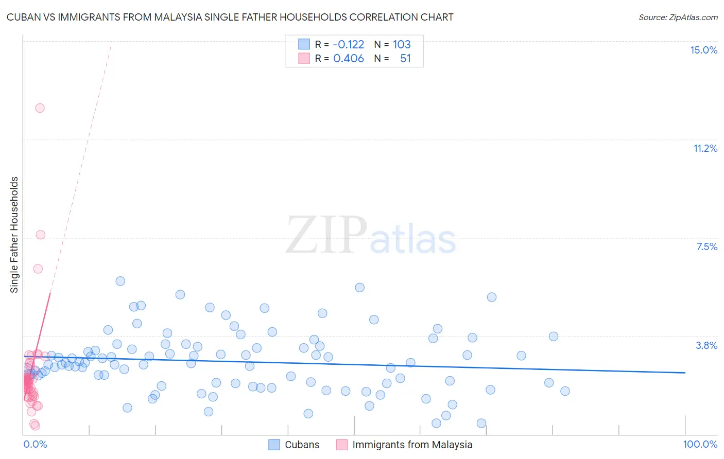 Cuban vs Immigrants from Malaysia Single Father Households