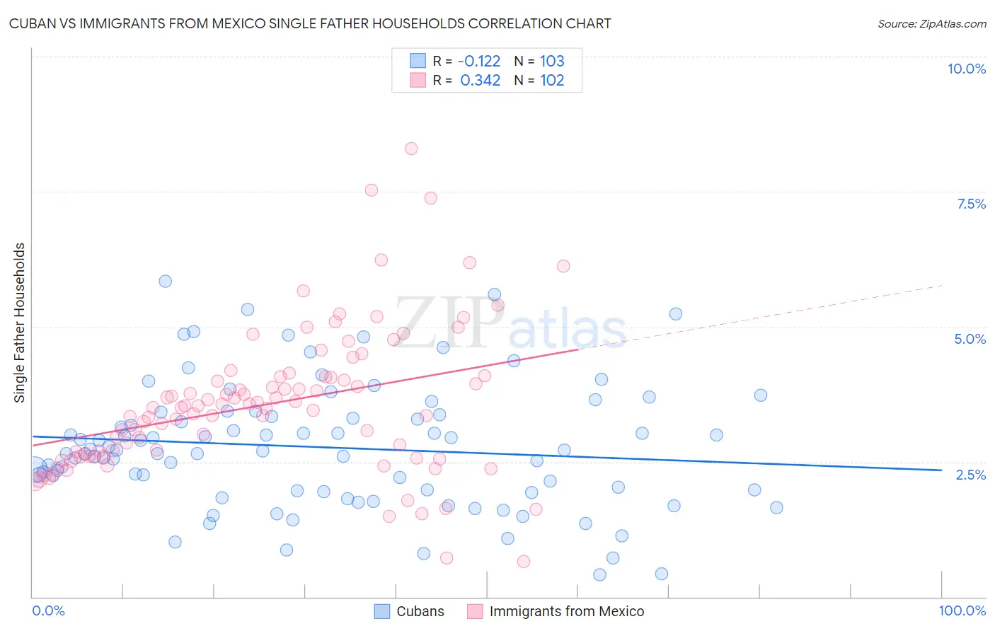 Cuban vs Immigrants from Mexico Single Father Households