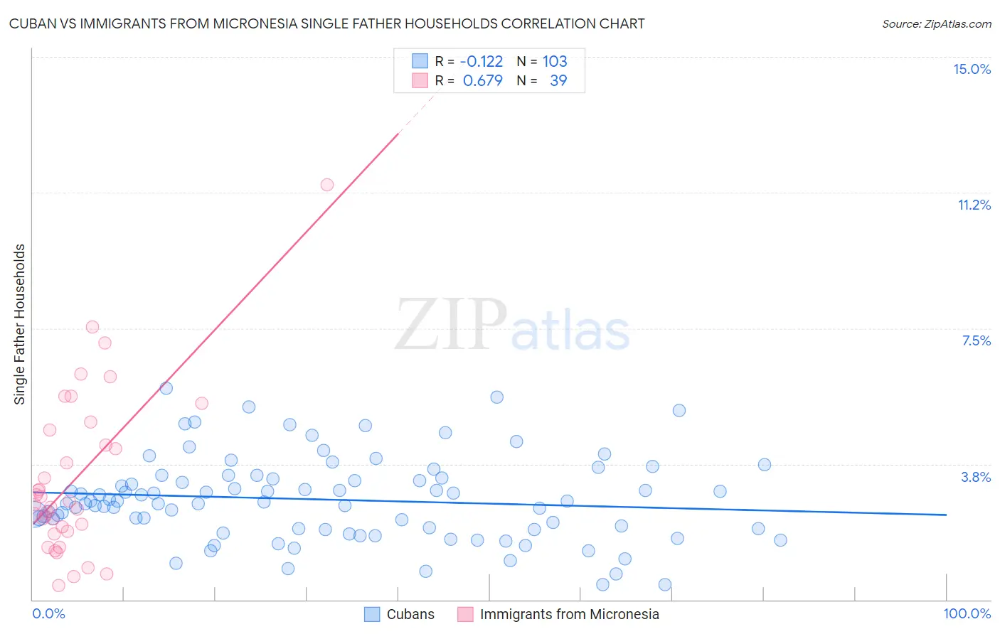 Cuban vs Immigrants from Micronesia Single Father Households