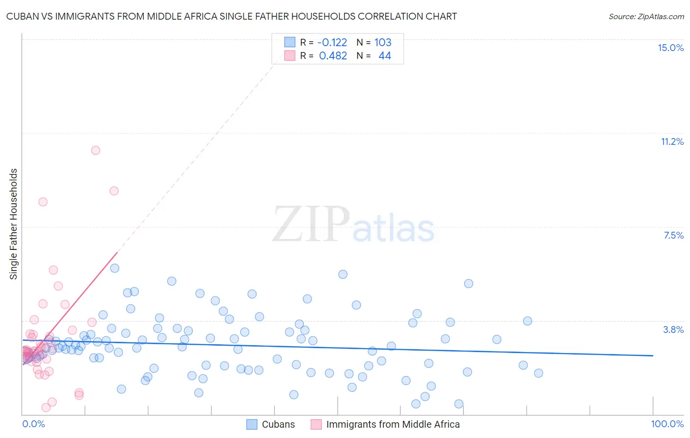 Cuban vs Immigrants from Middle Africa Single Father Households