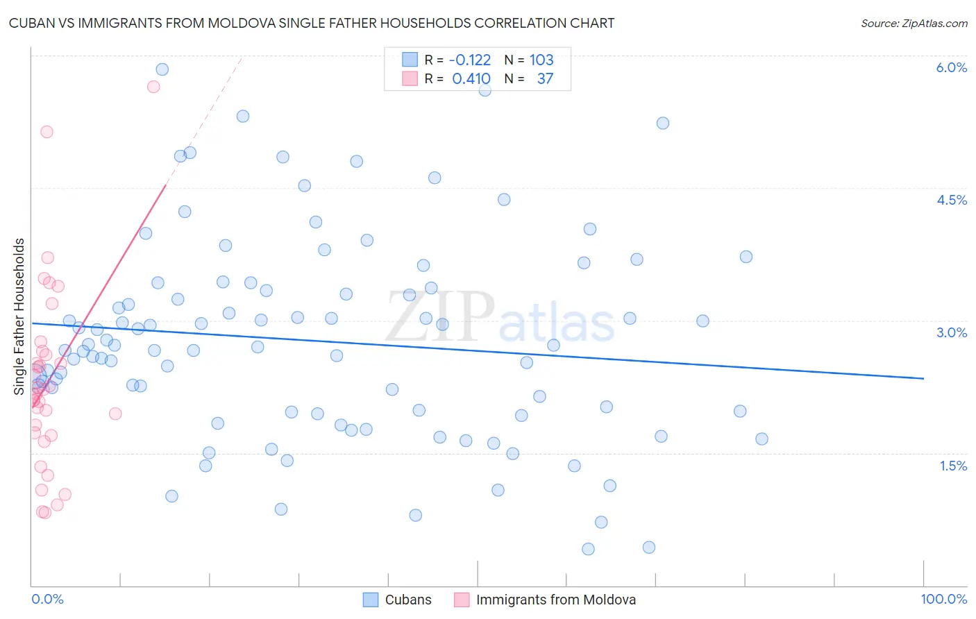 Cuban vs Immigrants from Moldova Single Father Households